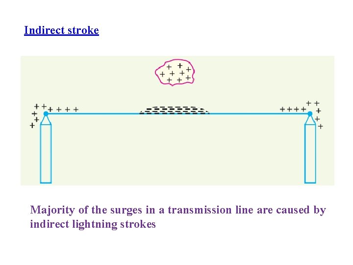 Indirect stroke Majority of the surges in a transmission line are caused by indirect