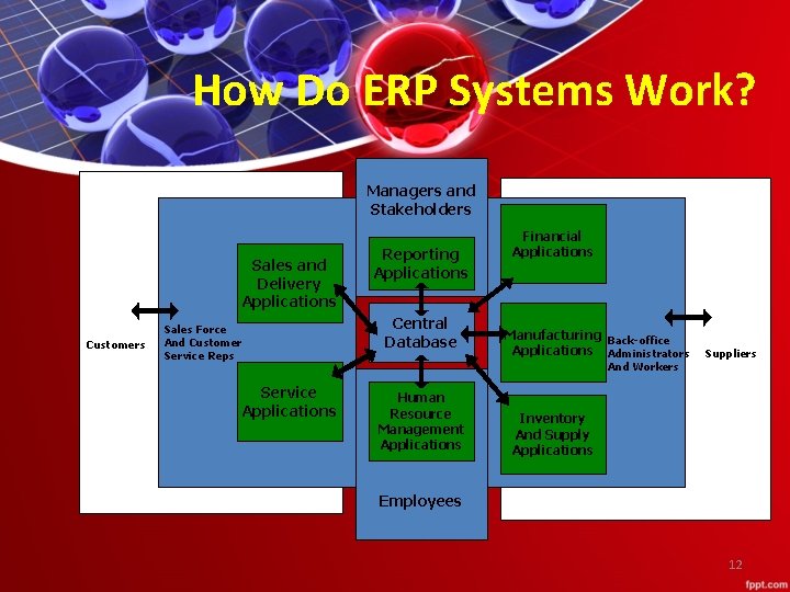 How Do ERP Systems Work? Managers and Stakeholders Human Sales and Resource Delivery Management