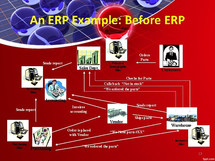 An ERP Example: Before ERP Orders Parts Sends report Sales Dept. Customer Demographic Files