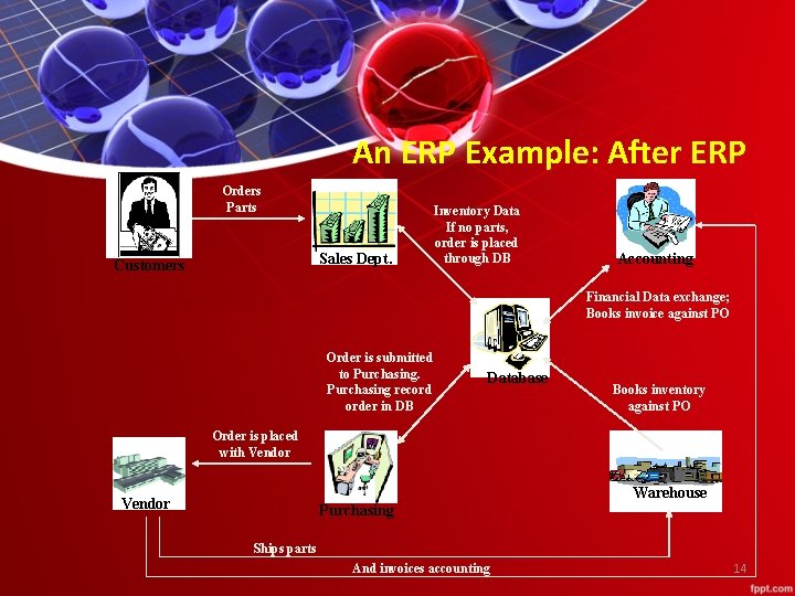 An ERP Example: After ERP Orders Parts Sales Dept. Customers Inventory Data If no