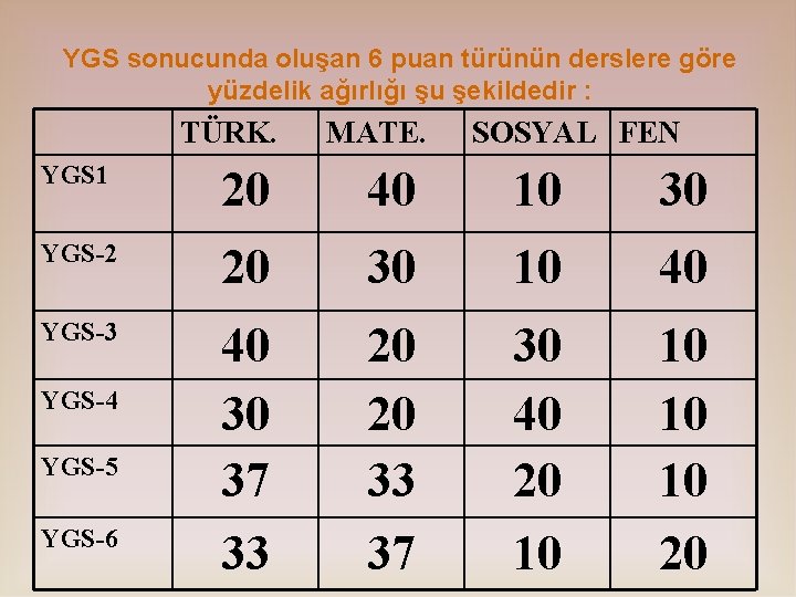YGS sonucunda oluşan 6 puan türünün derslere göre yüzdelik ağırlığı şu şekildedir : TÜRK.