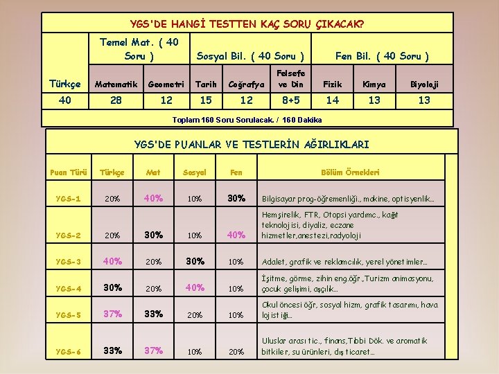 YGS'DE HANGİ TESTTEN KAÇ SORU ÇIKACAK? Temel Mat. ( 40 Soru ) Sosyal Bil.