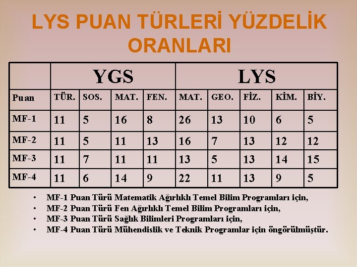 LYS PUAN TÜRLERİ YÜZDELİK ORANLARI YGS LYS Puan TÜR. SOS. MAT. FEN. MAT. GEO.