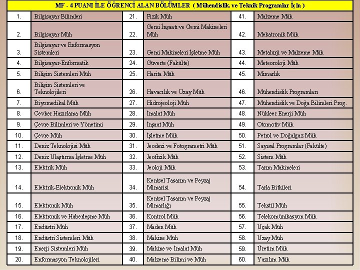 MF - 4 PUANI İLE ÖĞRENCİ ALAN BÖLÜMLER ( Mühendislik. ve Teknik Programlar İçin
