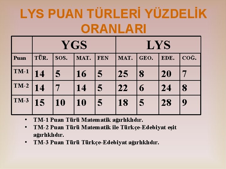 LYS PUAN TÜRLERİ YÜZDELİK ORANLARI YGS LYS Puan TÜR. SOS. MAT. FEN MAT. GEO.