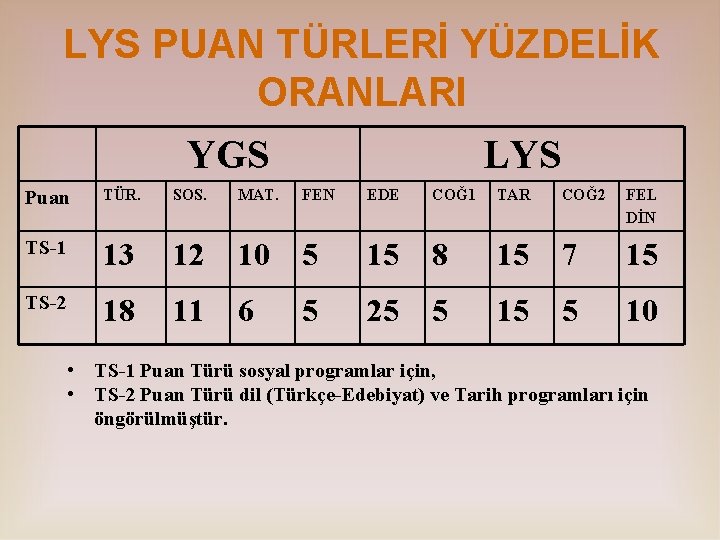 LYS PUAN TÜRLERİ YÜZDELİK ORANLARI YGS LYS Puan TÜR. SOS. MAT. FEN EDE COĞ