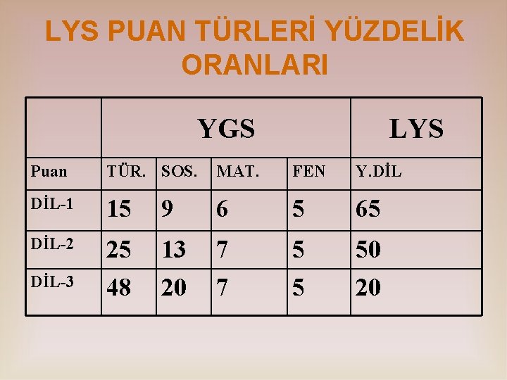 LYS PUAN TÜRLERİ YÜZDELİK ORANLARI YGS LYS Puan TÜR. SOS. MAT. FEN Y. DİL-1