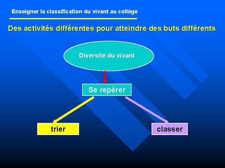 Enseigner la classification du vivant au collège Des activités différentes pour atteindre des buts