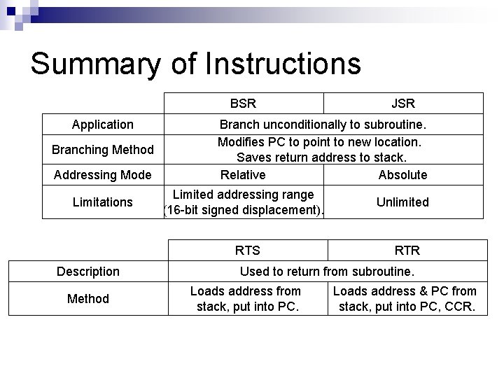 Summary of Instructions BSR Application Branching Method Addressing Mode Limitations Branch unconditionally to subroutine.