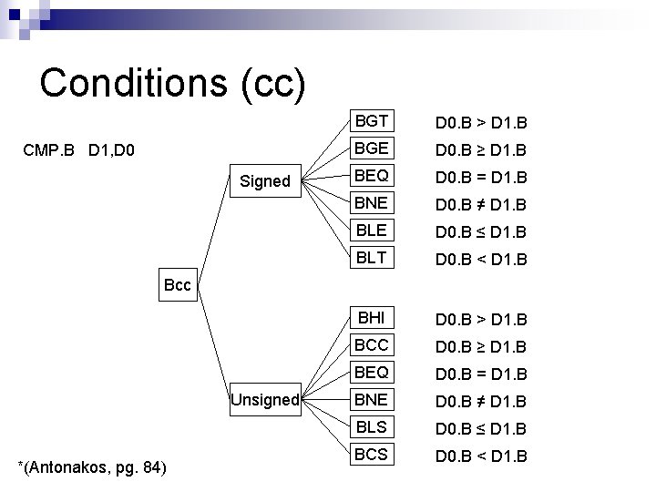 Conditions (cc) CMP. B D 1, D 0 Signed BGT D 0. B >