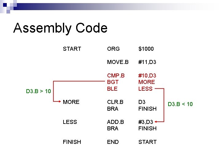 Assembly Code START ORG $1000 MOVE. B #11, D 3 CMP. B BGT BLE
