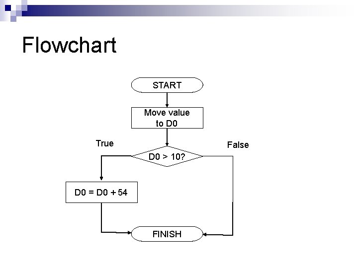 Flowchart START Move value to D 0 True False D 0 > 10? D