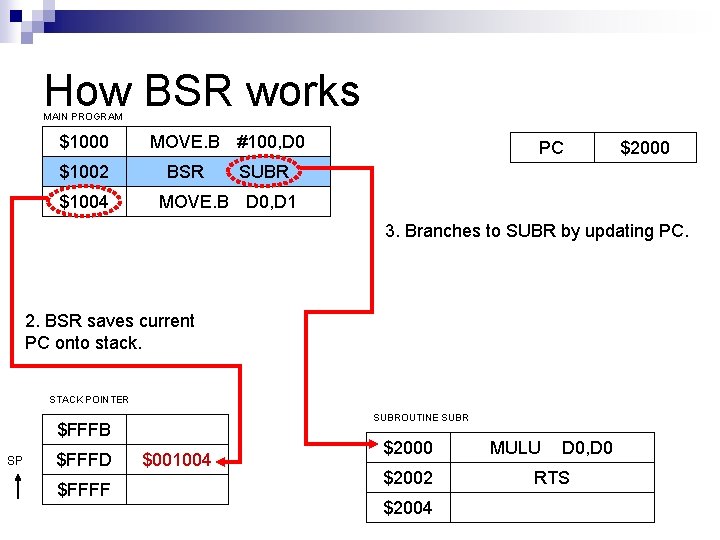 How BSR works MAIN PROGRAM $1000 $1002 $1004 MOVE. B #100, D 0 BSR