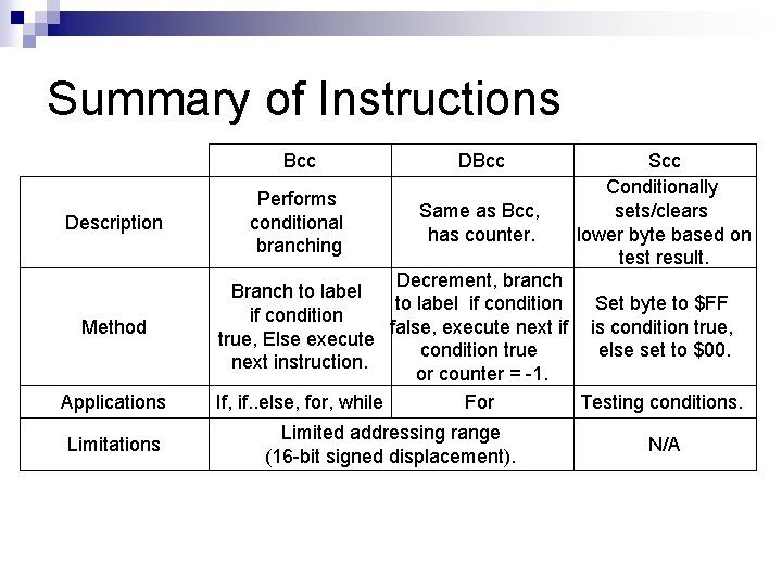 Summary of Instructions Description Method Applications Limitations Bcc DBcc Performs conditional branching Same as