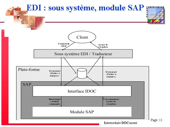 EDI : sous système, module SAP Intermediate DOCument Page : 11 