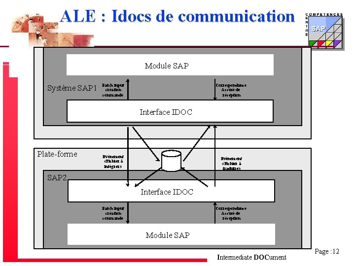 ALE : Idocs de communication Module SAP Système SAP 1 Batch input création commande
