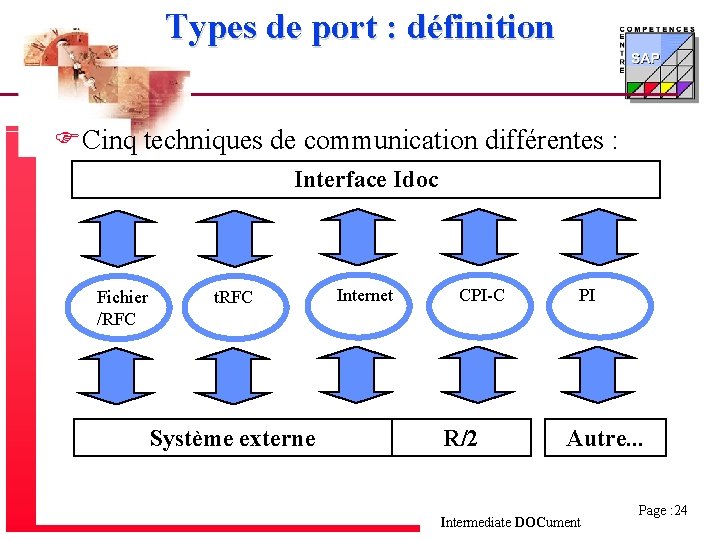 Types de port : définition FCinq techniques de communication différentes : Interface Idoc Fichier