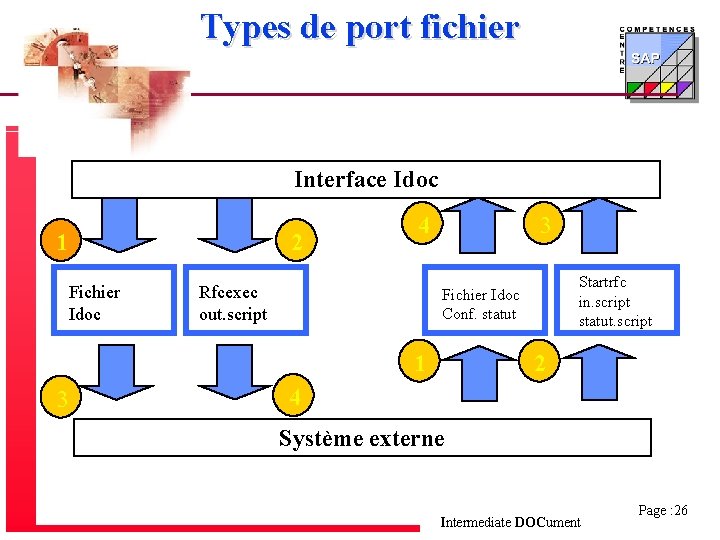 Types de port fichier Interface Idoc 1 Fichier Idoc 2 4 Rfcexec out. script