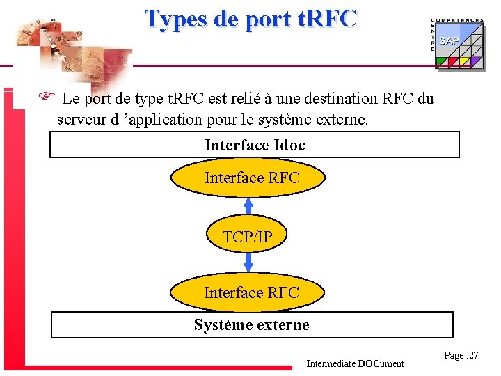 Types de port t. RFC F Le port de type t. RFC est relié