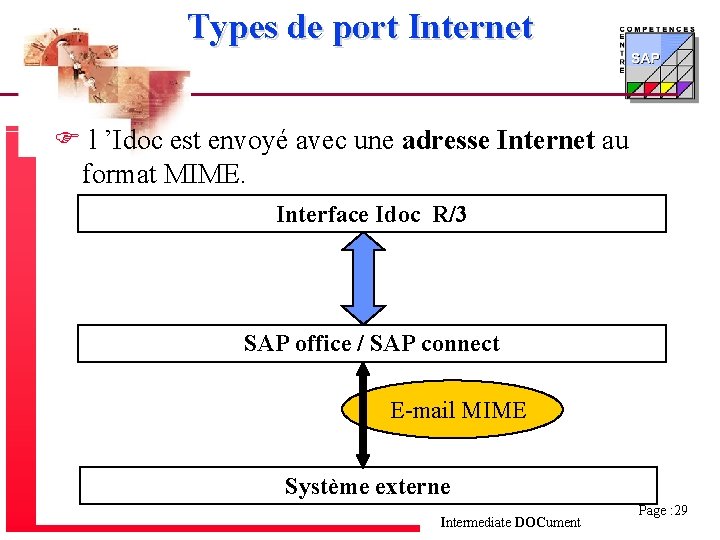 Types de port Internet F l ’Idoc est envoyé avec une adresse Internet au