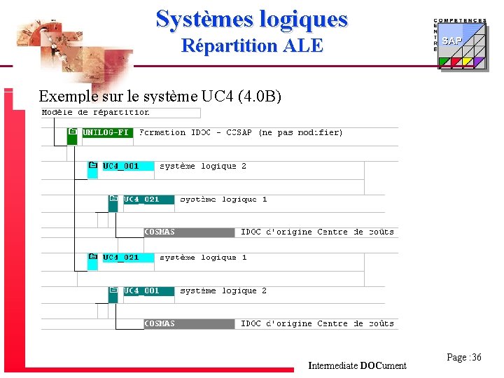 Systèmes logiques Répartition ALE Exemple sur le système UC 4 (4. 0 B) Intermediate