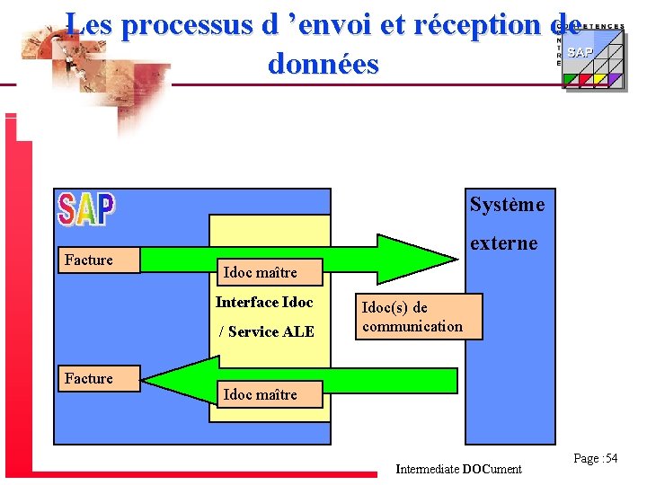 Les processus d ’envoi et réception de données Système Facture externe Idoc maître Interface