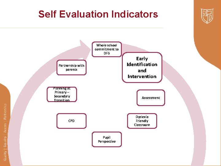 Self Evaluation Indicators Whole school commitment to DFS Partnership with parents Planning at Primary