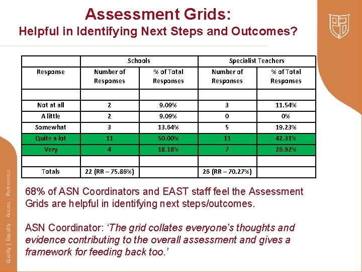 Assessment Grids: Helpful in Identifying Next Steps and Outcomes? Schools Specialist Teachers Response Number