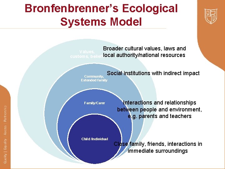 Bronfenbrenner’s Ecological Systems Model Broader cultural values, laws and authority/national resources Values, customs, beliefslocal
