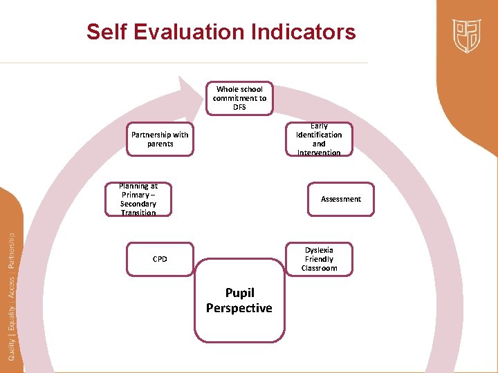 Self Evaluation Indicators Whole school commitment to DFS Early Identification and Intervention Partnership with