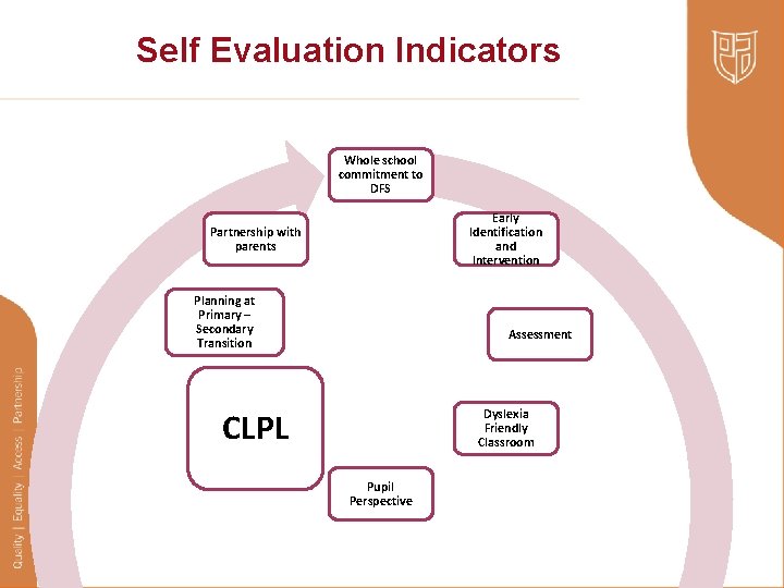 Self Evaluation Indicators Whole school commitment to DFS Early Identification and Intervention Partnership with