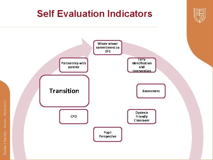 Self Evaluation Indicators Whole school commitment to DFS Early Identification and Intervention Partnership with