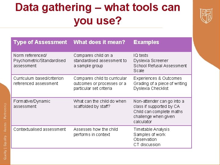 Data gathering – what tools can you use? Type of Assessment What does it