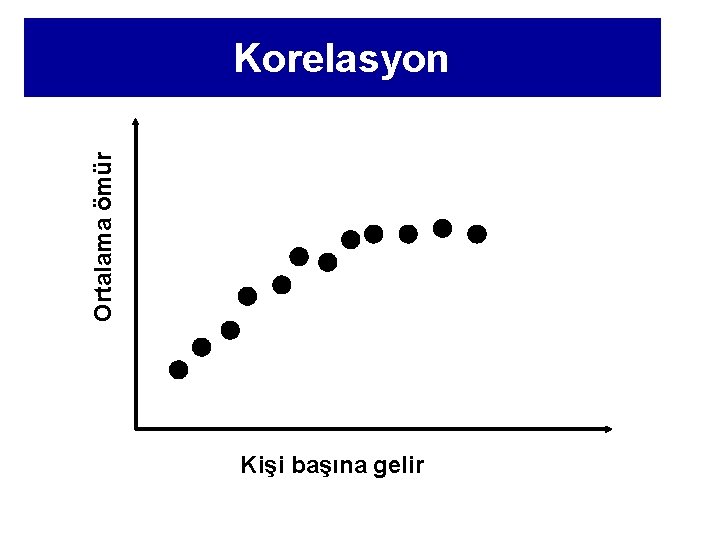 Ortalama ömür Korelasyon Kişi başına gelir 