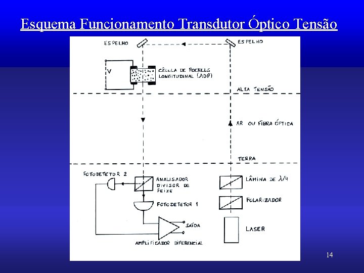 Esquema Funcionamento Transdutor Óptico Tensão Transdutor Óptico de Tensão 14 