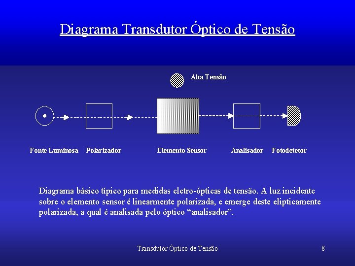 Diagrama Transdutor Óptico de Tensão Alta Tensão Fonte Luminosa Polarizador Elemento Sensor Analisador Fotodetetor