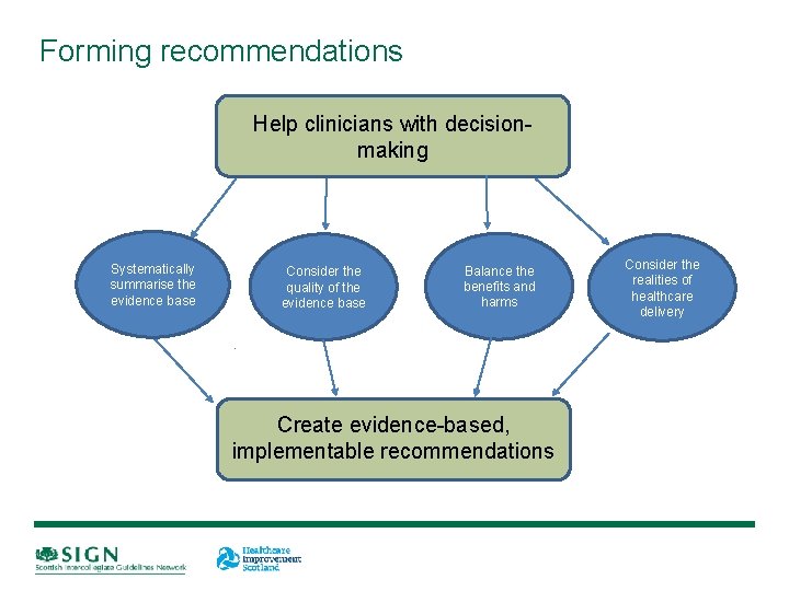 Forming recommendations Help clinicians with decisionmaking Systematically summarise the evidence base Consider the quality