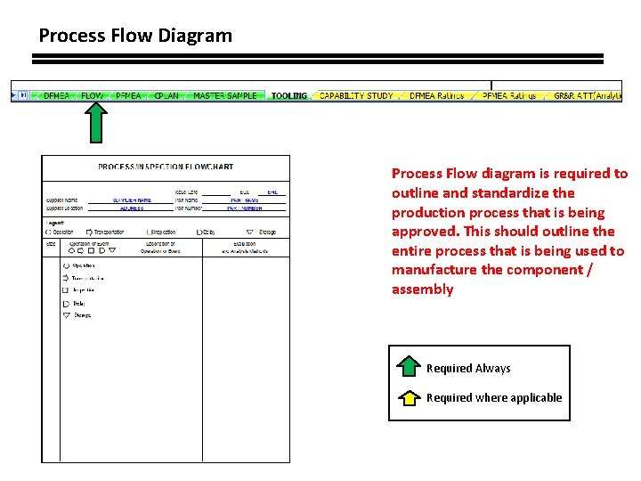 Process Flow Diagram Process Flow diagram is required to outline and standardize the production