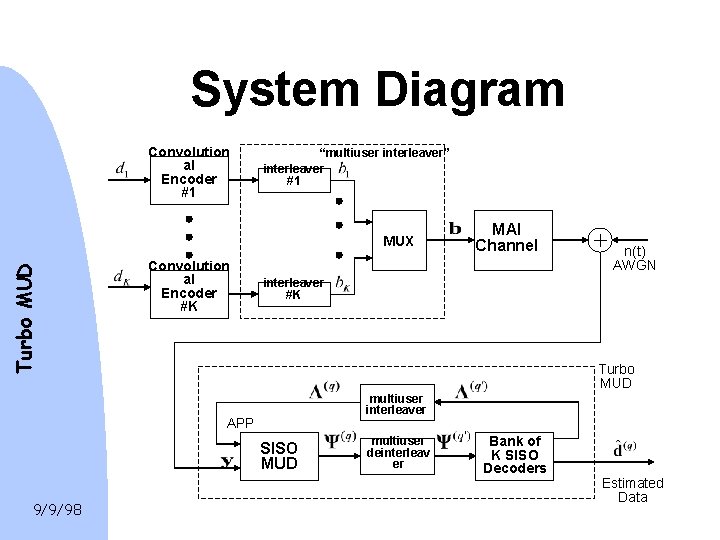 System Diagram Convolution al Encoder #1 “multiuser interleaver” interleaver #1 Turbo MUD MUX Convolution