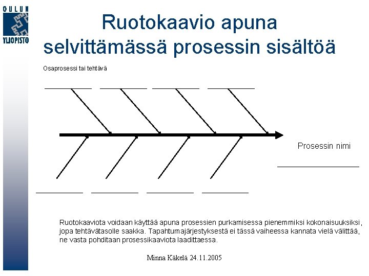 Ruotokaavio apuna selvittämässä prosessin sisältöä Osaprosessi tai tehtävä Prosessin nimi Ruotokaaviota voidaan käyttää apuna