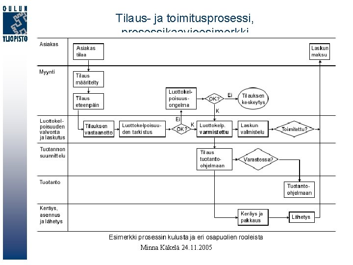 Tilaus- ja toimitusprosessi, prosessikaavioesimerkki Minna Käkelä 24. 11. 2005 