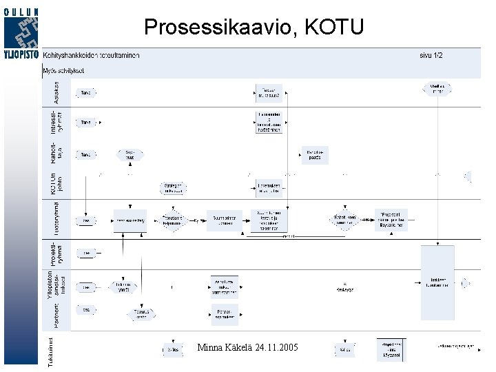 Prosessikaavio, KOTU Minna Käkelä 24. 11. 2005 