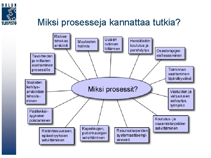 Miksi prosesseja kannattaa tutkia? Minna Käkelä 24. 11. 2005 
