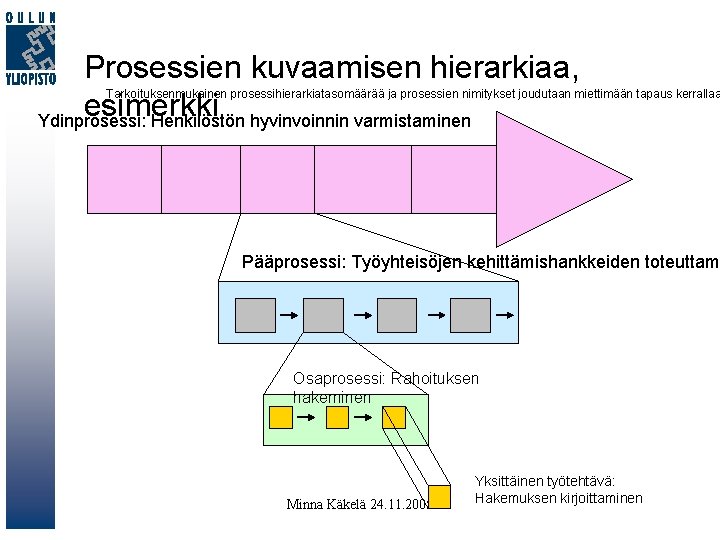 Prosessien kuvaamisen hierarkiaa, esimerkki Ydinprosessi: Henkilöstön hyvinvoinnin varmistaminen Tarkoituksenmukainen prosessihierarkiatasomäärää ja prosessien nimitykset joudutaan