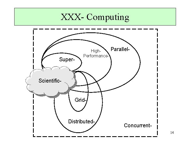 XXX- Computing Super- High. Performance- Parallel- Scientific- Grid- Distributed- Concurrent 14 