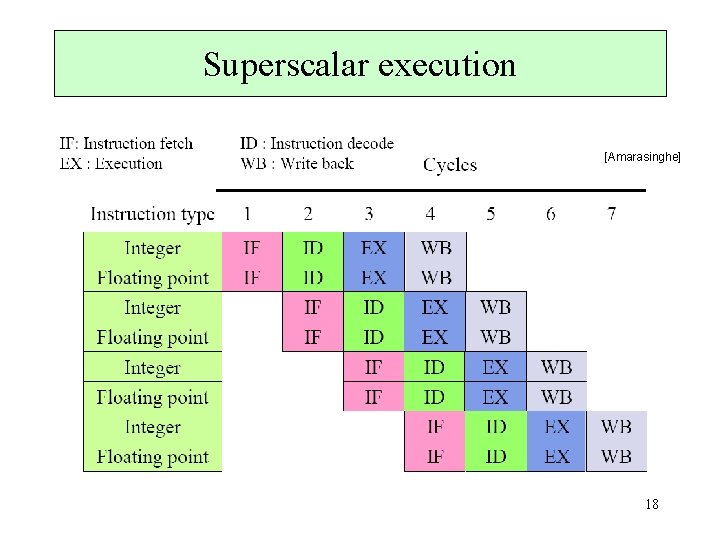 Superscalar execution [Amarasinghe] 18 