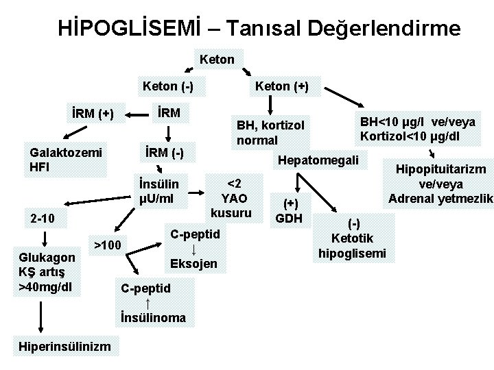 HİPOGLİSEMİ – Tanısal Değerlendirme Keton (-) İRM (+) Galaktozemi HFI 2 -10 >100 Hiperinsülinizm