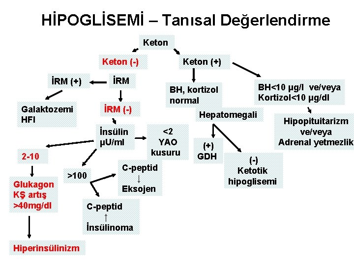 HİPOGLİSEMİ – Tanısal Değerlendirme Keton (-) İRM (+) Galaktozemi HFI 2 -10 >100 Hiperinsülinizm