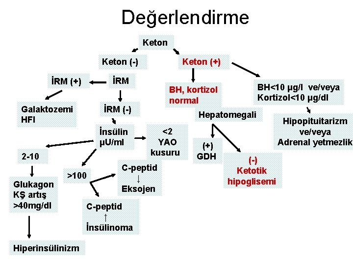 Değerlendirme Keton (-) İRM (+) Galaktozemi HFI 2 -10 >100 Hiperinsülinizm BH, kortizol normal
