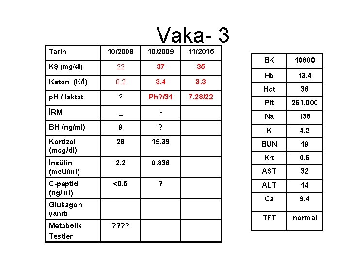 Vaka- 3 Tarih 10/2008 10/2009 11/2015 KŞ (mg/dl) 22 37 35 Keton (K/İ) 0.